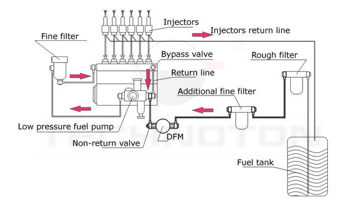 Fuel Flow Chart